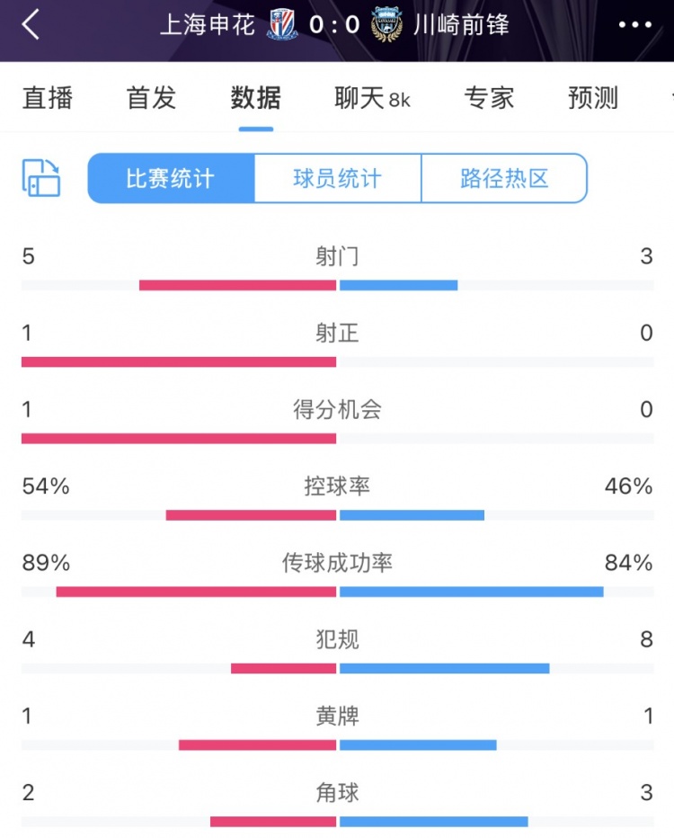  申花vs川崎半場數(shù)據(jù)：幾乎勢均力敵，射門5比3、射正1比0