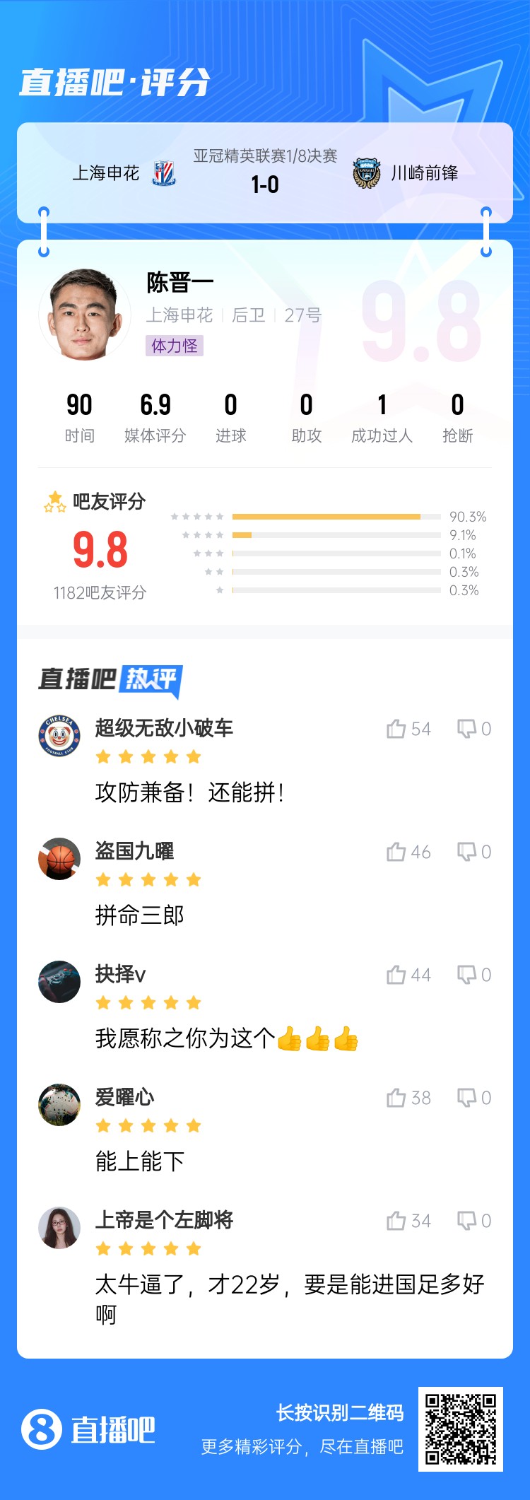  全能邊后衛(wèi)！吧友評(píng)陳晉一：太牛了！才22歲，要是能進(jìn)國(guó)足多好