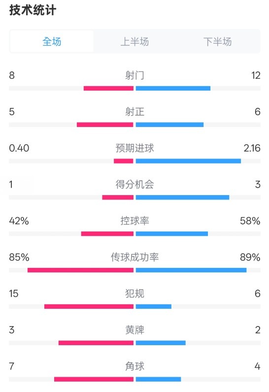  費(fèi)耶諾德0-2國米數(shù)據(jù)：射門8-12，射正5-6，控球率42%-58%