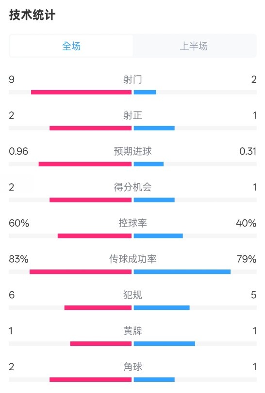  拜仁半場1-0藥廠數(shù)據(jù)：射門9-2，射正2-1，控球率60%-40%