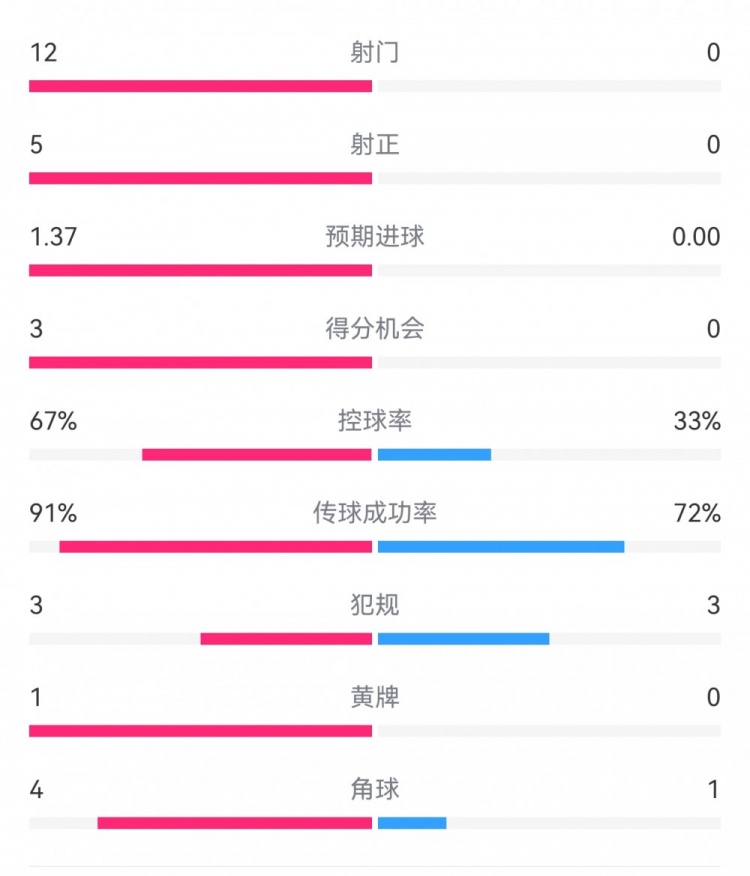  攻防戰(zhàn)！巴黎0-0利物浦半場：巴黎12射5正3次得分機會，紅軍0射門