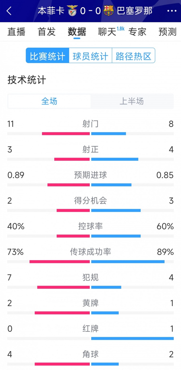  十人作戰(zhàn)，巴薩vs本菲卡半場數(shù)據(jù)：射門8-11，射正4-3