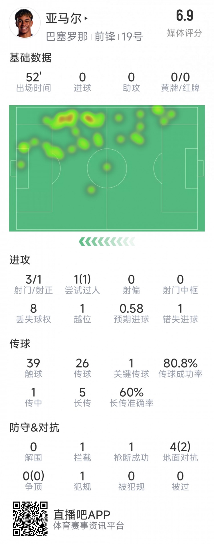  亞馬爾本場數(shù)據(jù)：3射1正，1次過人，1次錯失良機(jī)，評分6.9分