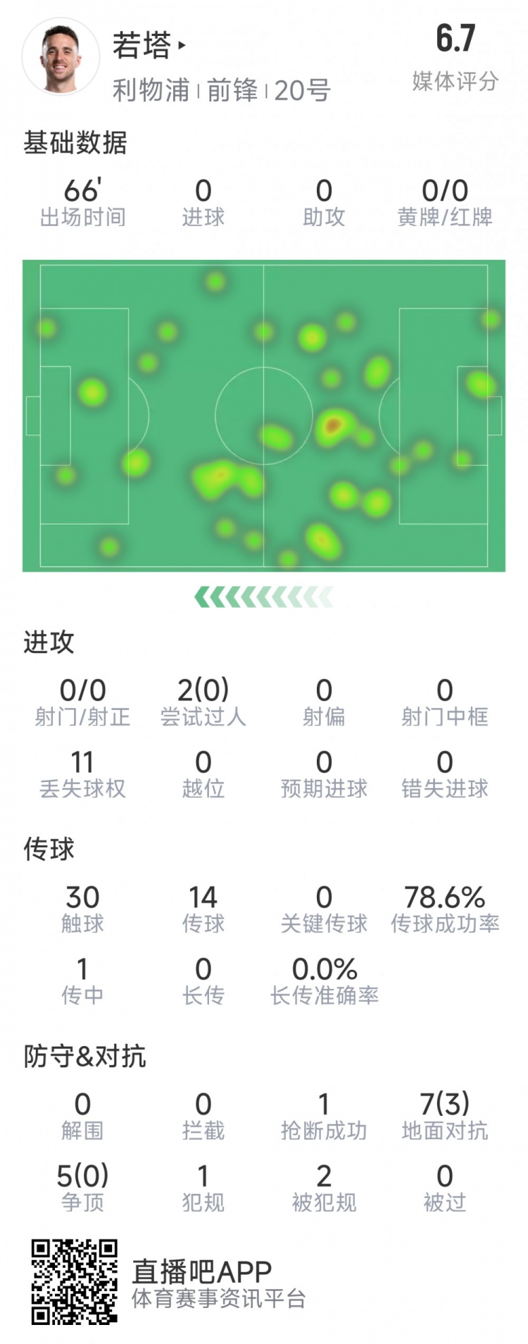  若塔本場(chǎng)數(shù)據(jù)：0射門(mén)，12次對(duì)抗僅3次成功，1次搶斷，評(píng)分6.7分