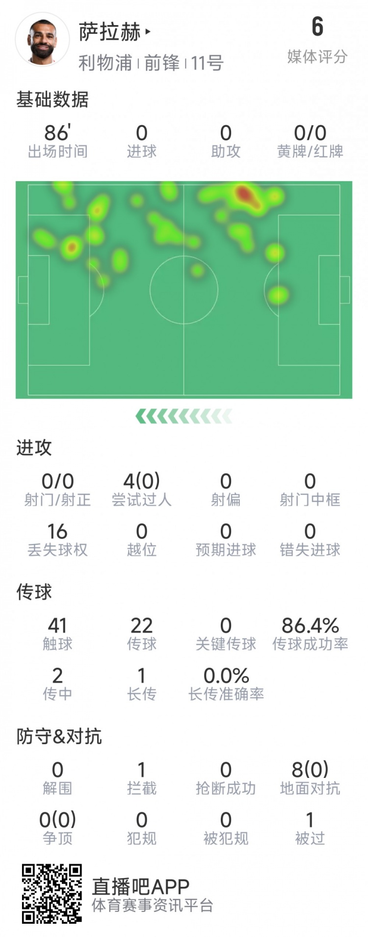  薩拉赫本場數據：射門&關鍵傳球多項掛零，8次對抗無一次成功
