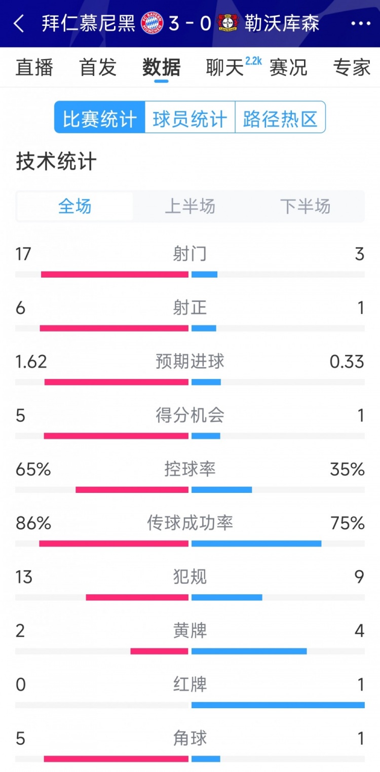  碾壓！拜仁3-0勒沃庫(kù)森全場(chǎng)數(shù)據(jù)：射門17-3，射正6-1