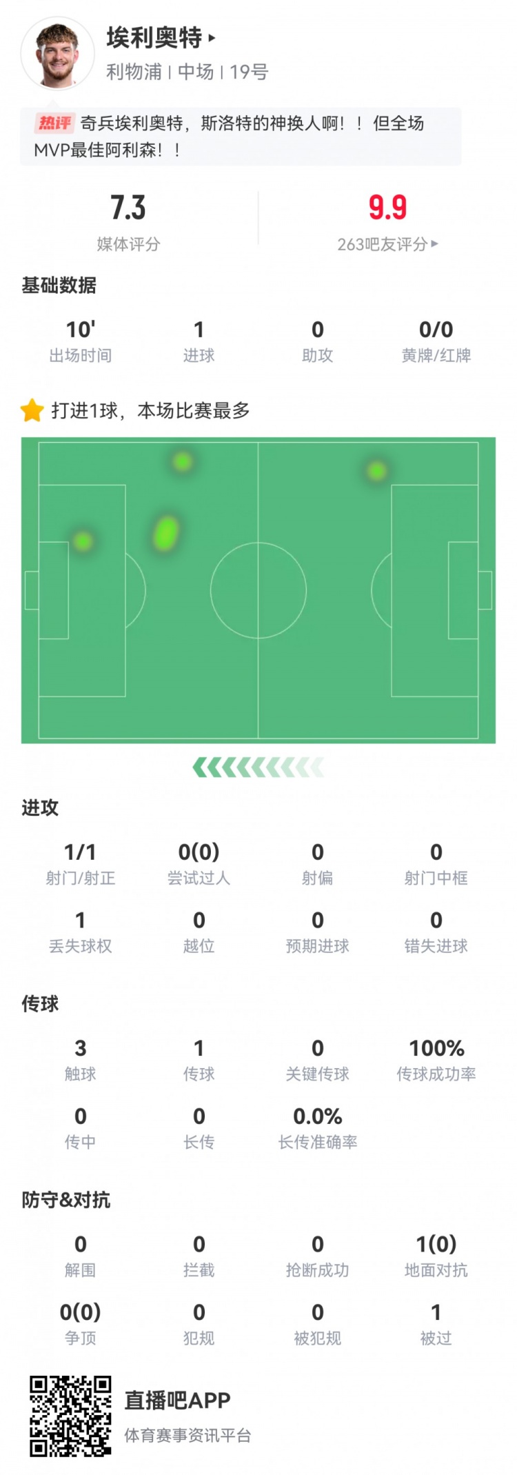  神兵天降！埃利奧特?cái)?shù)據(jù)：替補(bǔ)10分鐘，首次觸球即絕殺，評(píng)分7.3