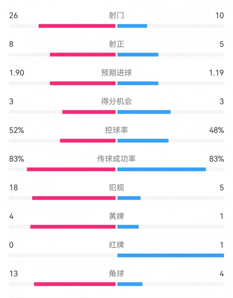  十人巴薩1-0本菲卡：射門10-26，射正5-8，犯規(guī)5-18，角球4-13