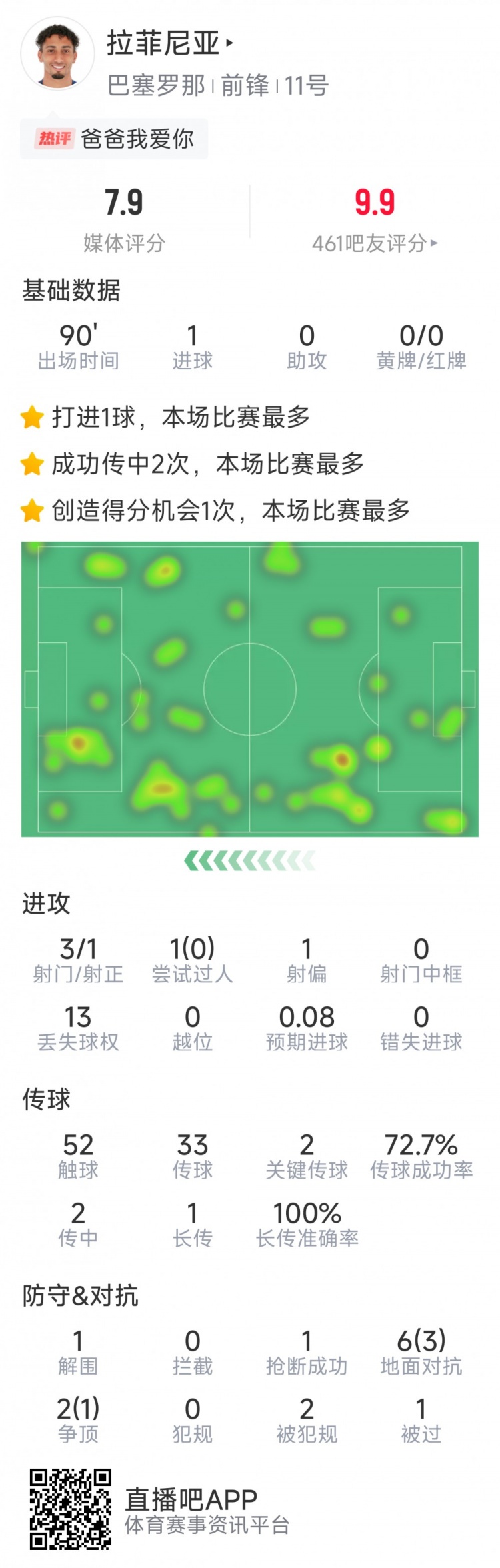  拉菲尼亞本場數(shù)據(jù)：打進唯一進球，3次射門，2次關(guān)鍵傳球