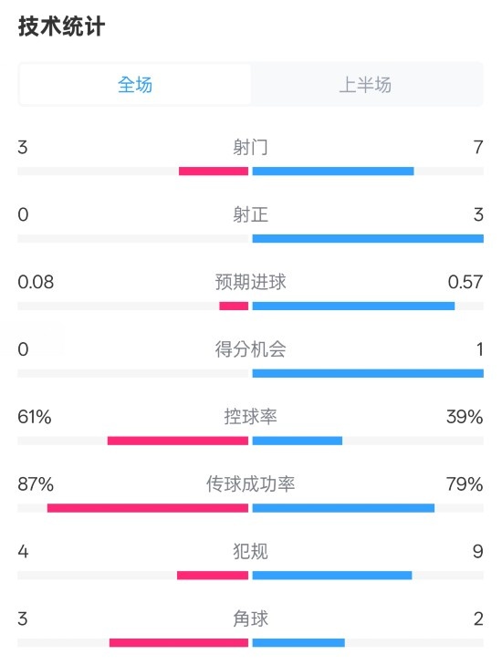  皇社半場0-0曼聯(lián)數(shù)據(jù)：射門3-7，射正0-3，控球率61%-39%