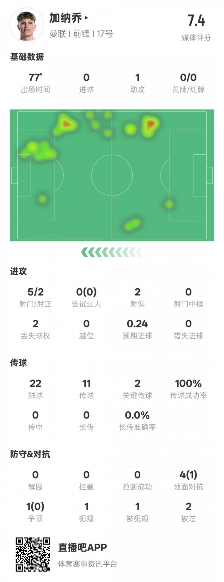  加納喬本場(chǎng)數(shù)據(jù)：1助攻2關(guān)鍵傳球&傳球成功率100%，評(píng)分7.4