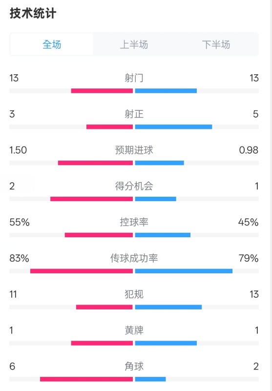  皇社1-1曼聯(lián)全場(chǎng)數(shù)據(jù)：射門13-13，射正3-5，控球率55%-45%