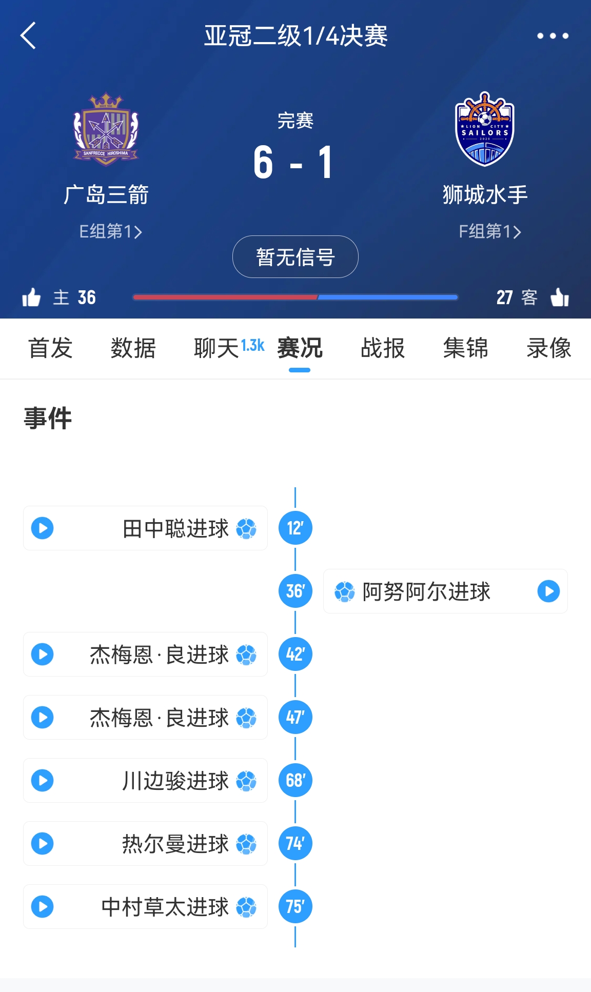  原本6-1勝！官方：廣島三箭在亞冠二違規(guī)使用禁賽球員，被判0-3負(fù)