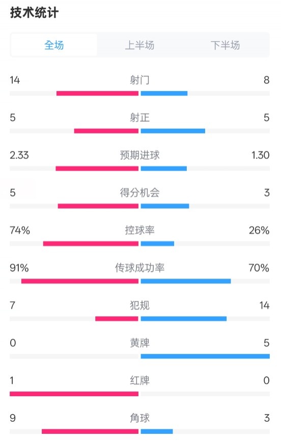  拜仁2-3波鴻全場(chǎng)數(shù)據(jù)：射門(mén)14-8，射正5-5，控球74%-26%，紅牌1-0