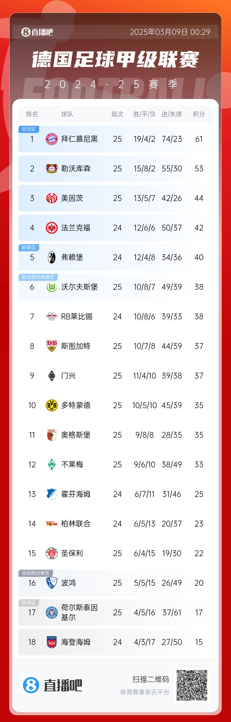  集體翻車(chē)！德甲積分榜：拜仁仍居榜首，藥廠落后8分第2，多特第10