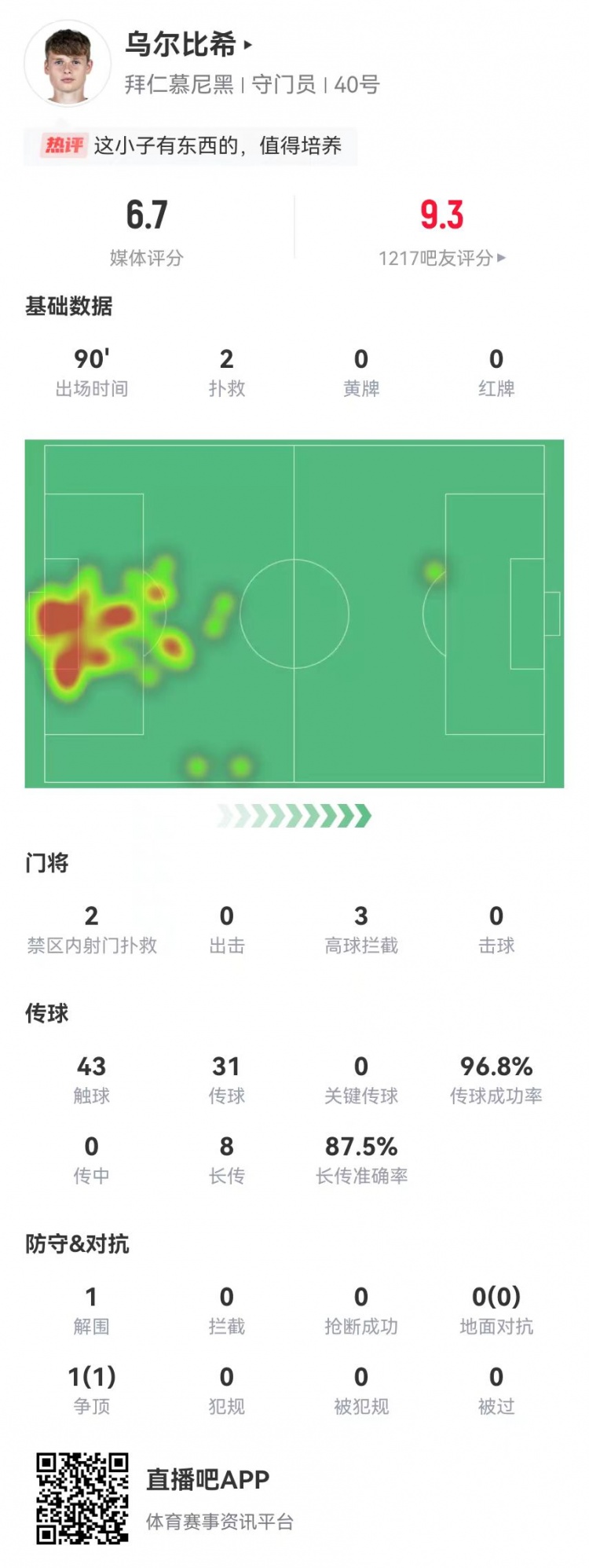  烏爾比希德甲首秀數(shù)據(jù)：2撲救&被打進3球，8長傳7成功，獲評6.7分