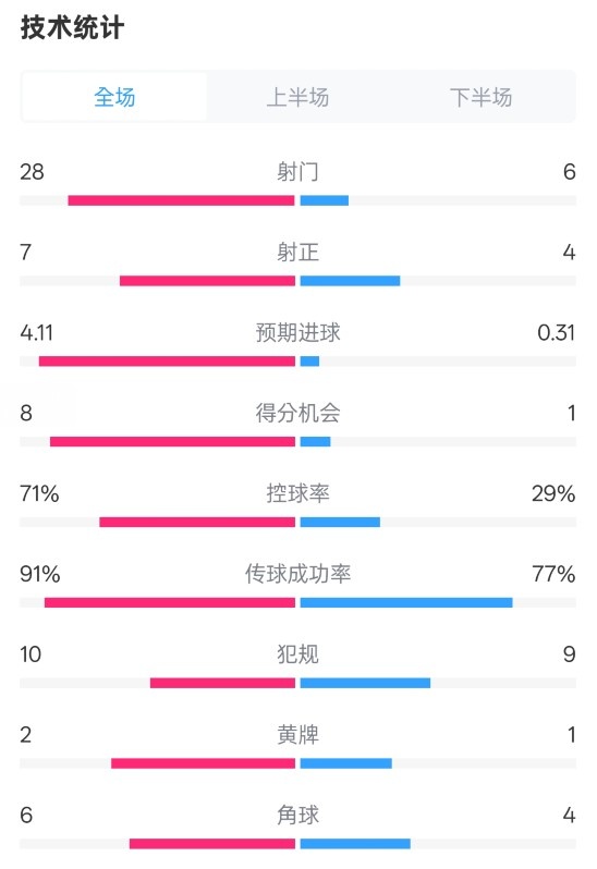  利物浦3-1南安普頓數(shù)據(jù)：射門28-6，射正7-4，控球率71%-29%