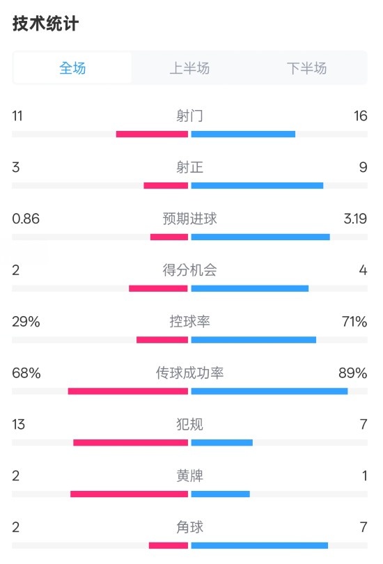  萊切2-3米蘭全場數(shù)據(jù)：射門11-16，射正3-9，控球率29%-71%
