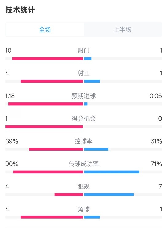  切爾西半場(chǎng)0-0萊斯特城數(shù)據(jù)：射門10-1，射正4-1，控球率69%-31%