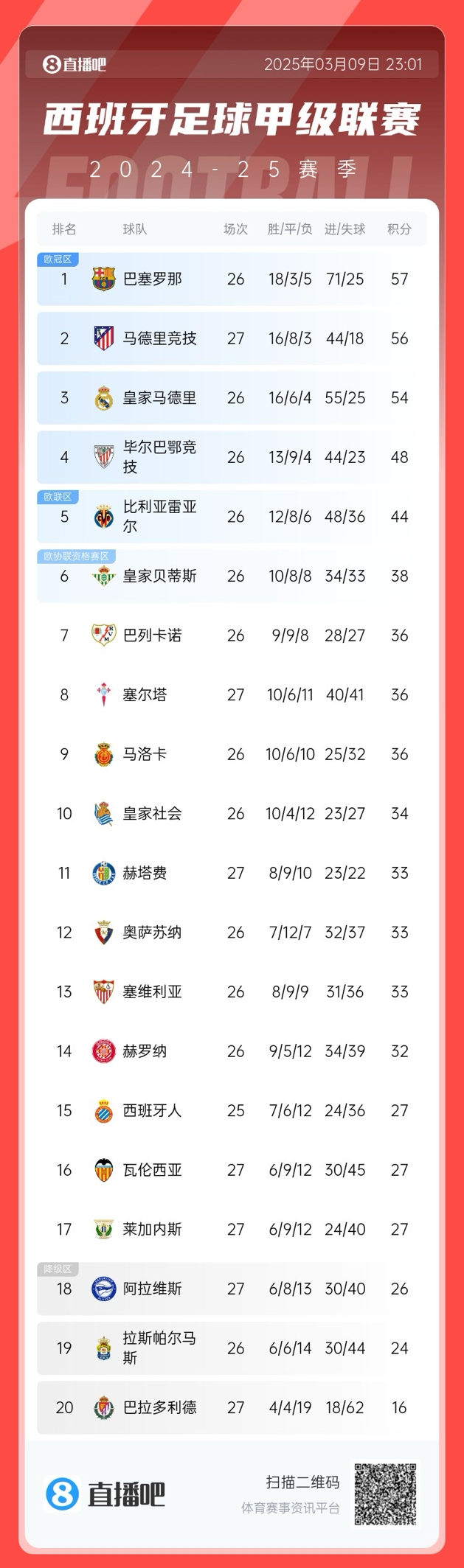  馬競(jìng)掉隊(duì)？西甲積分榜：馬競(jìng)爆冷無(wú)緣登頂，先賽暫領(lǐng)先皇馬2分