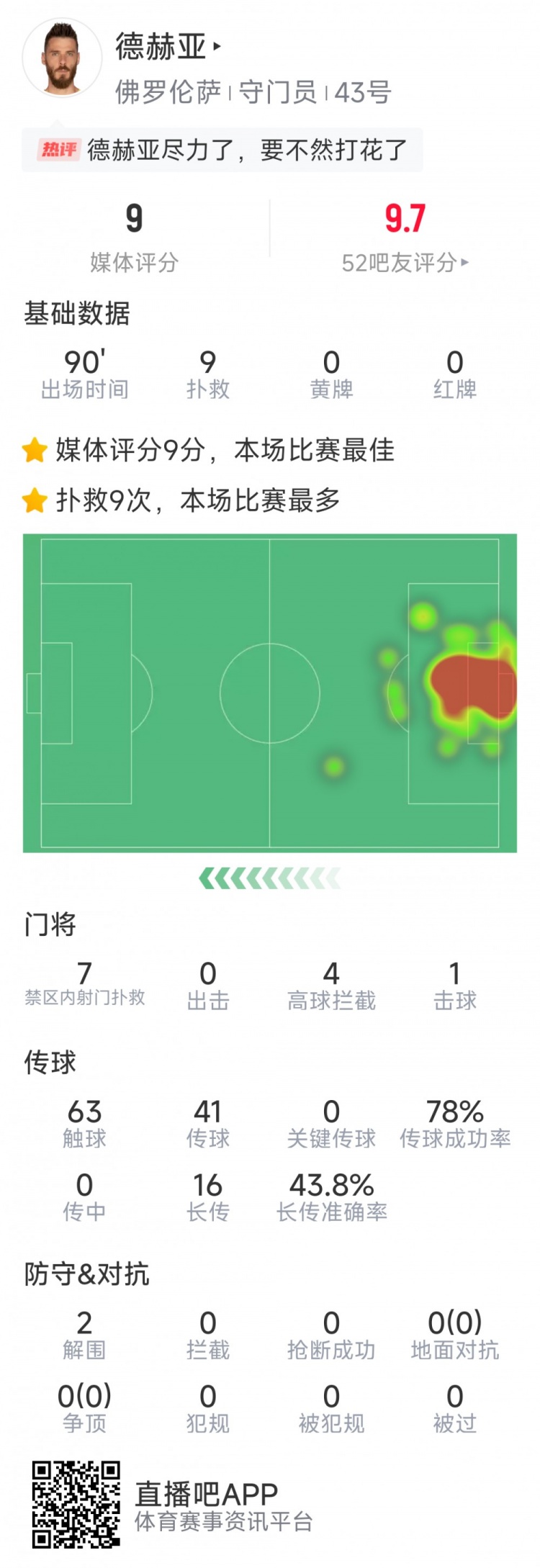  盡力局！德赫亞本場(chǎng)貢獻(xiàn)9次撲救，難阻球隊(duì)1-2不敵那不勒斯