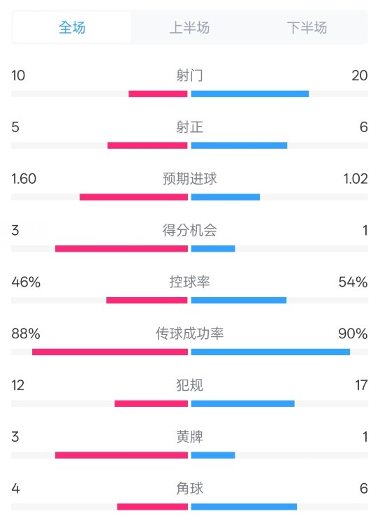  皇馬2-1巴列卡諾數(shù)據(jù)：射門10-20，射正5-6，控球率46%-54%