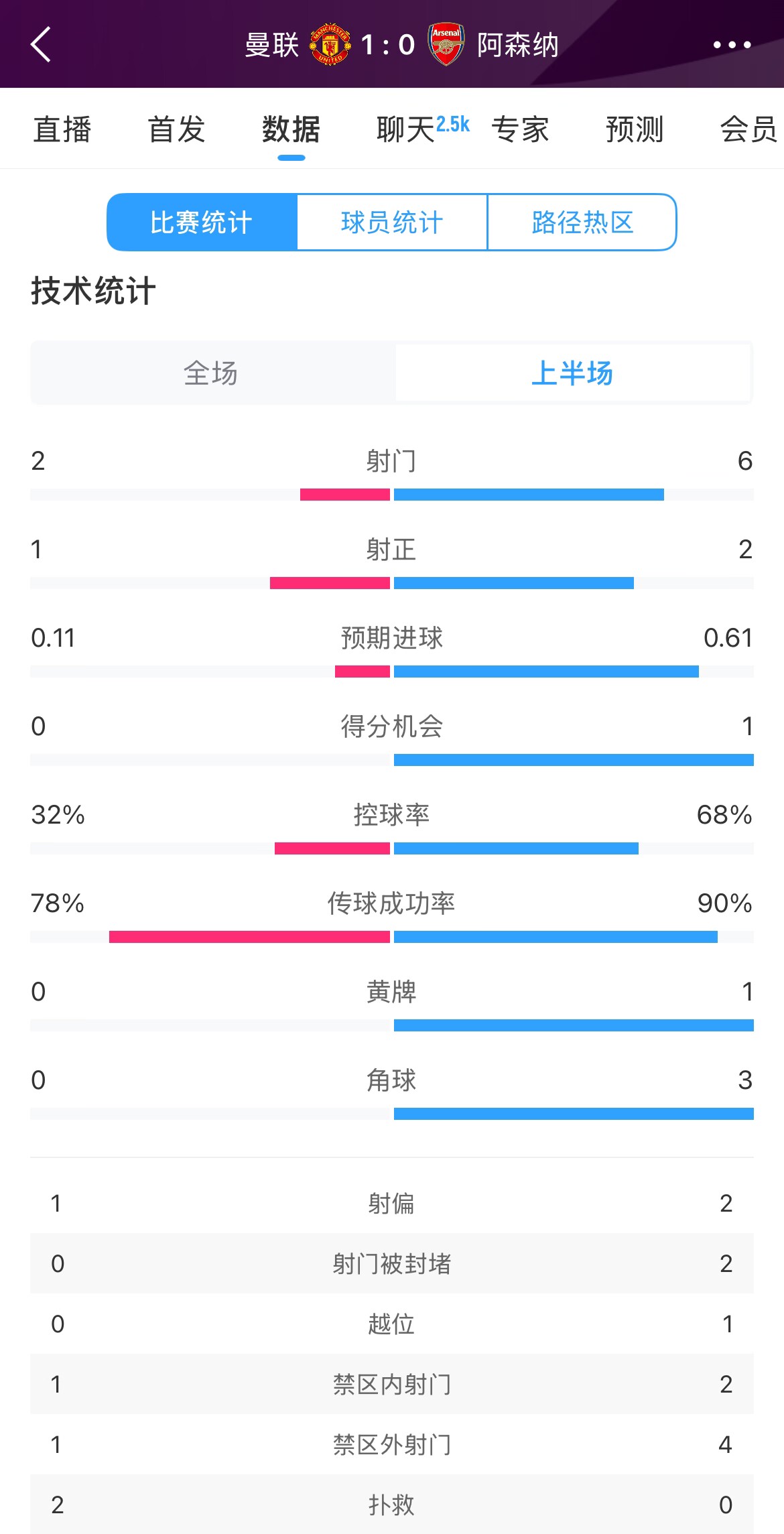  曼聯(lián)1-0阿森納半場(chǎng)數(shù)據(jù)：曼聯(lián)僅1射正即進(jìn)球，阿森納6射2正