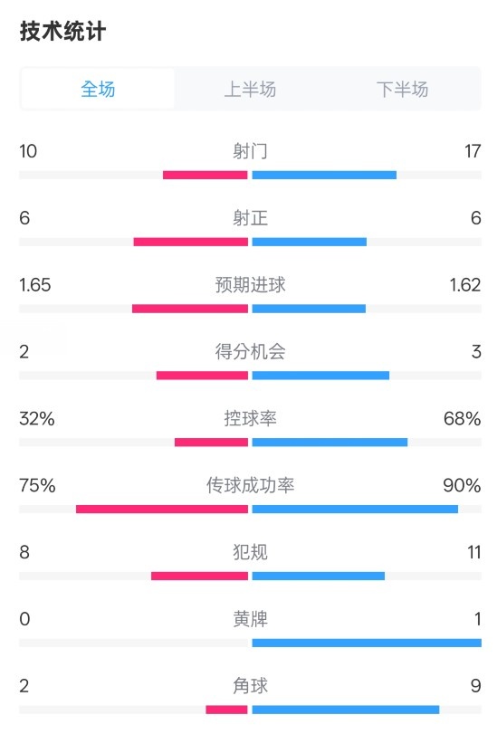  曼聯(lián)1-1阿森納全場(chǎng)數(shù)據(jù)：射門(mén)10-17，射正6-6，控球率32%-68%