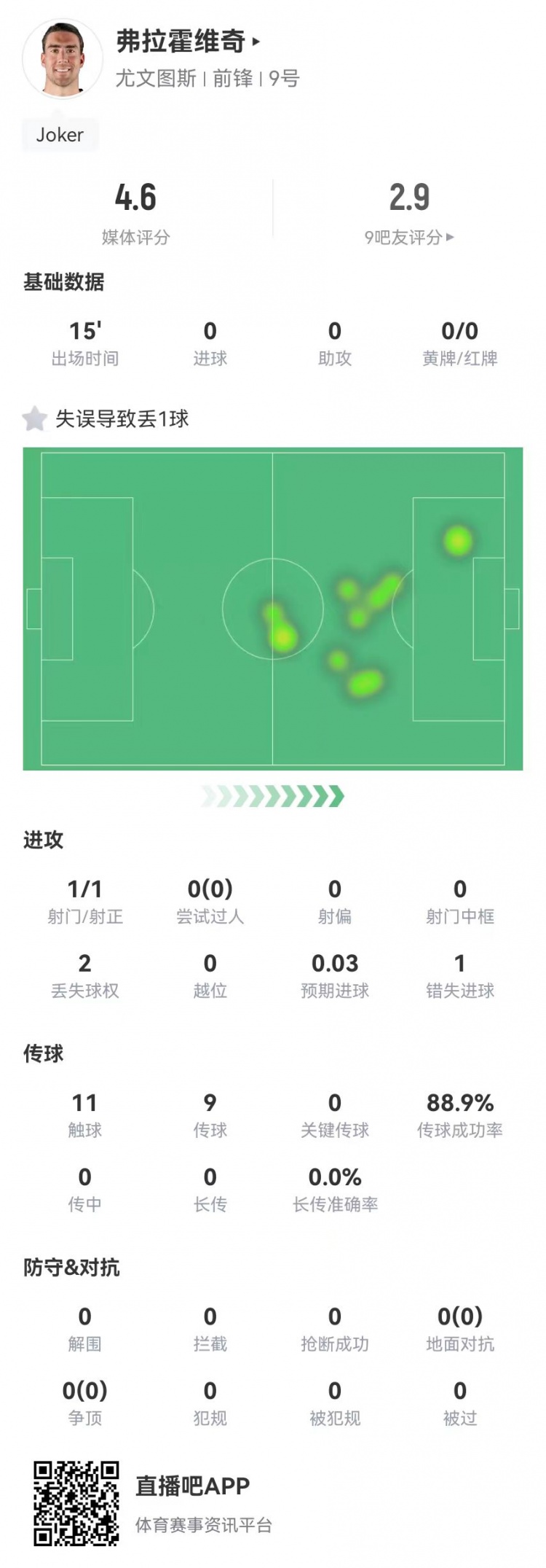  弗拉霍維奇替補15分鐘1失良機+1失誤導致丟球，4.6分全場最低