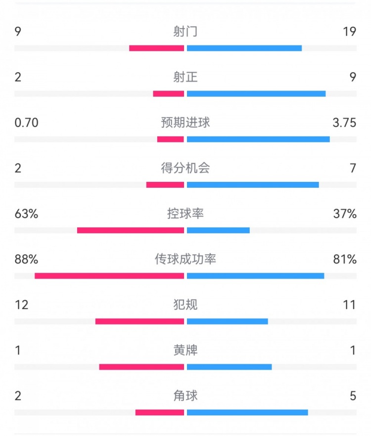  尤文0-4亞特蘭大：射門9-19，得分機會2-7，預期進球0.70-3.75