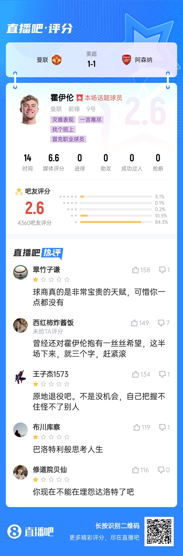  6000萬身價3個月0球！霍伊倫被打2.6分：思考人生，沒球商 趕緊滾