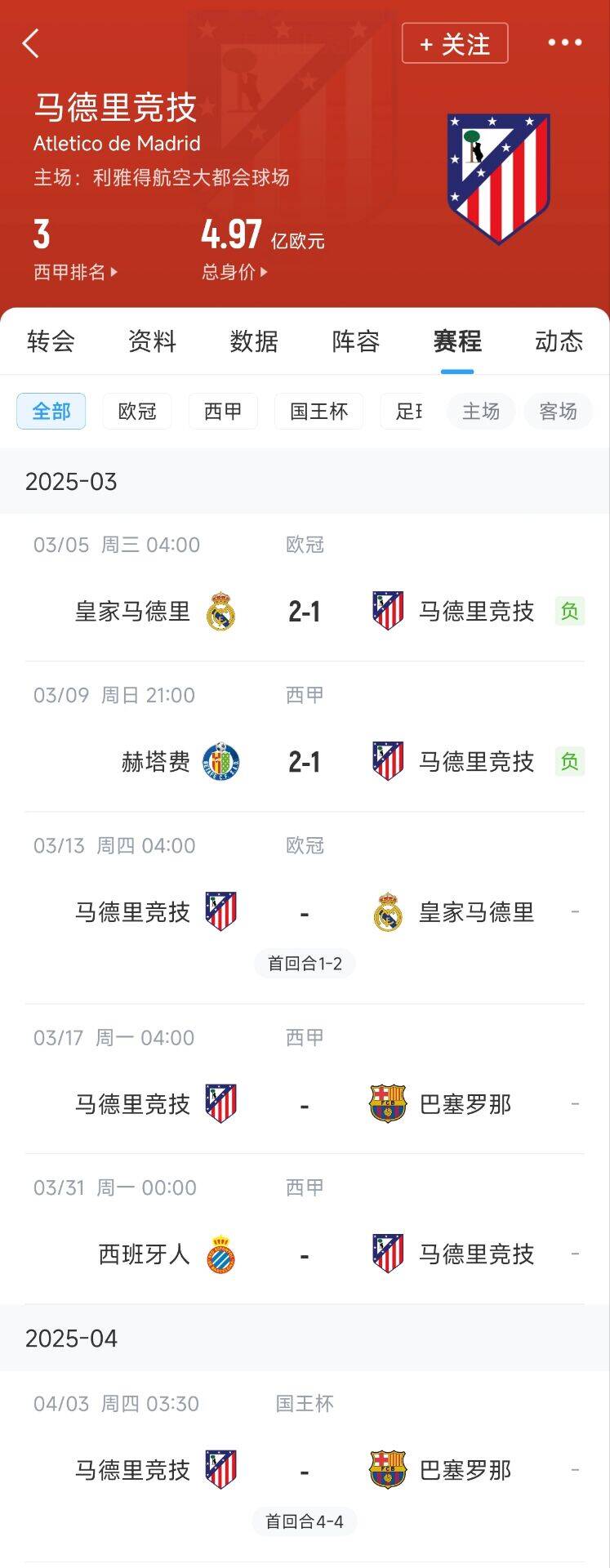  心累…??馬競魔鬼賽程連吃2敗，之后4場3戰(zhàn)：皇馬+巴薩+巴薩