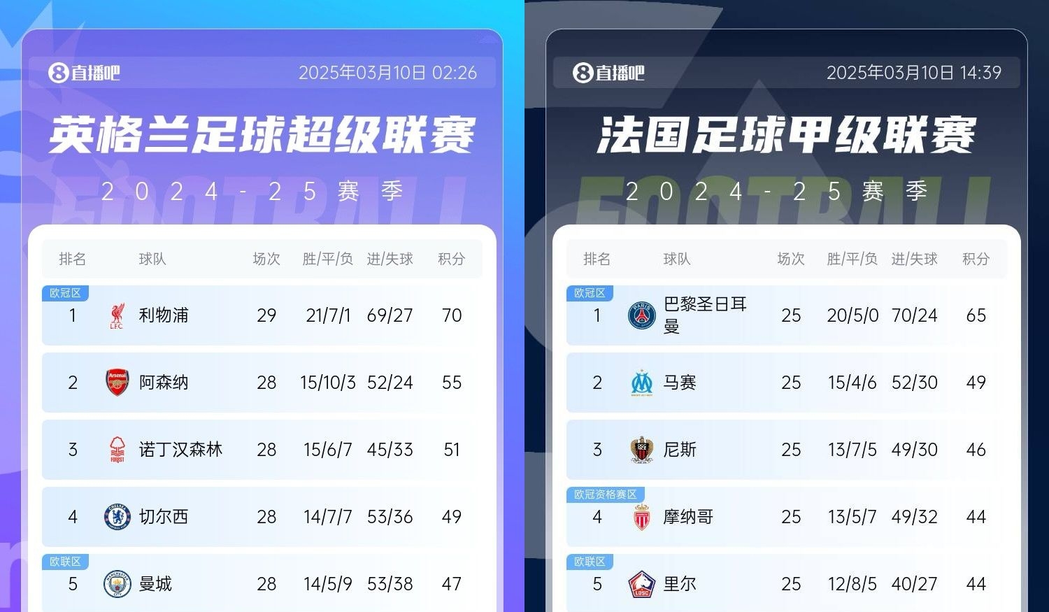  還有高手？槍手掉鏈子紅軍15分領(lǐng)跑，馬賽等隊(duì)掉鏈子巴黎16分領(lǐng)跑