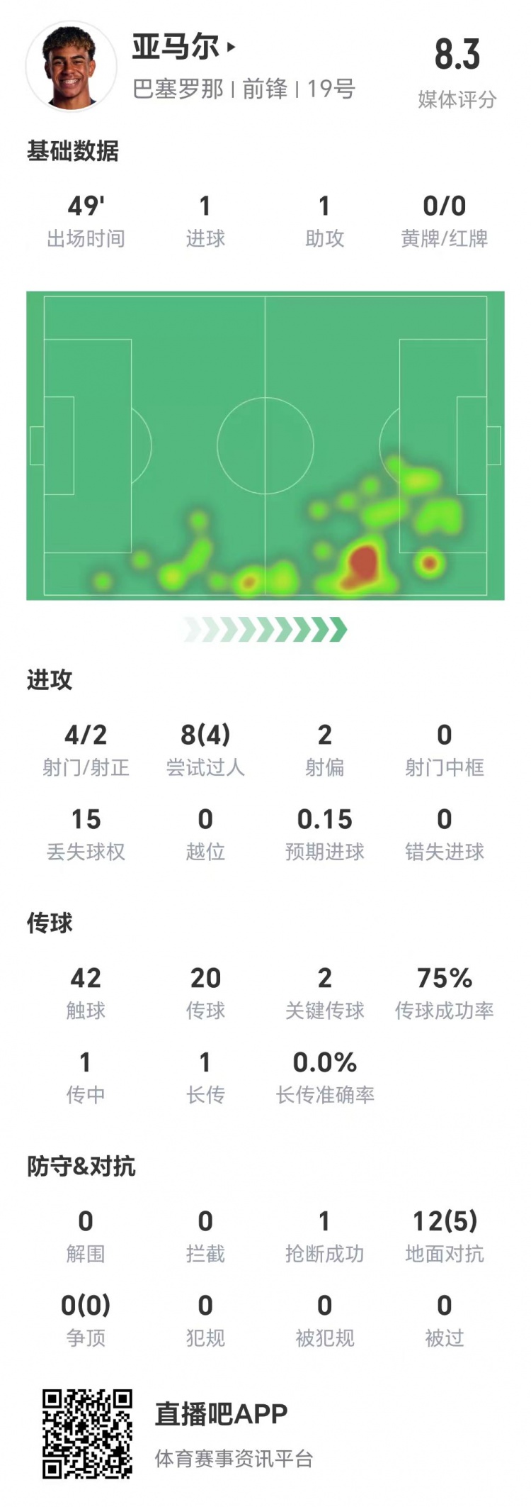  亞馬爾半場(chǎng)數(shù)據(jù)：1球1助，4次射門(mén)兩次射正&兩腳關(guān)鍵傳球
