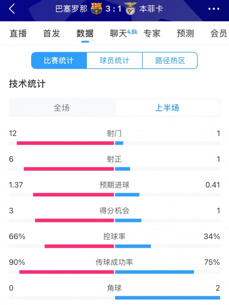  巴薩vs本菲卡半場(chǎng)數(shù)據(jù)：射門(mén)12-1，射正6-1，控球率66%-34%