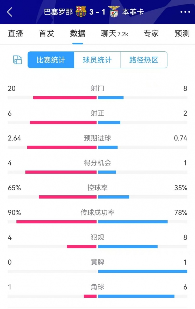  巴薩vs本菲卡數(shù)據(jù)：射門20-8、射正6-2、得分機(jī)會(huì)4-1、角球1-6