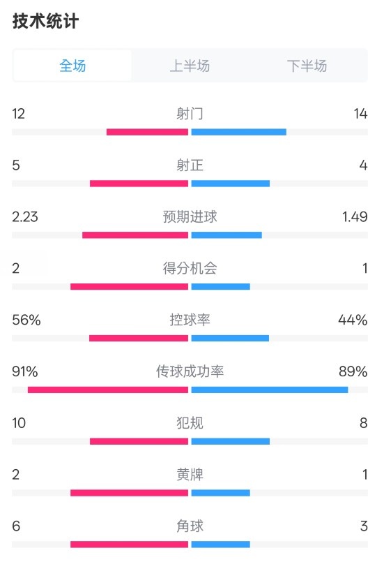  國米2-1費(fèi)耶諾德全場數(shù)據(jù)：射門12-14，射正5-4，控球率56%-44%
