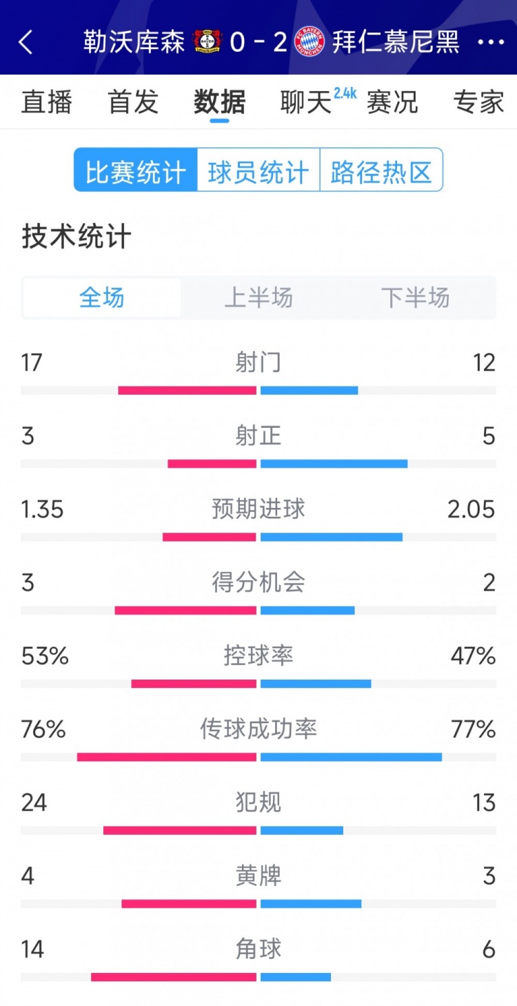  效率致勝，拜仁2-0勒沃庫森全場數(shù)據(jù)：射門12-17，射正5-3