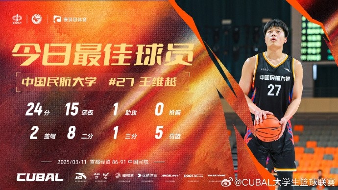  24分15籃板！CUBAL首日最佳球員：中國民航大學(xué)王維越