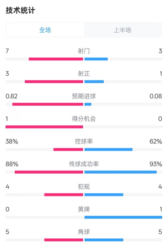  馬競半場1-0皇馬數(shù)據(jù)：射門7-3，射正3-1，控球率38%-62%