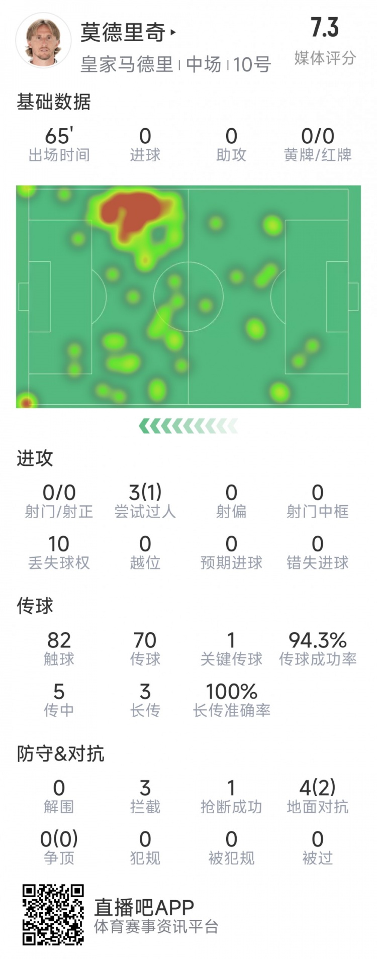  莫德里奇本場數(shù)據(jù)：1次關(guān)鍵傳球，3次攔截，4次對抗2次成功