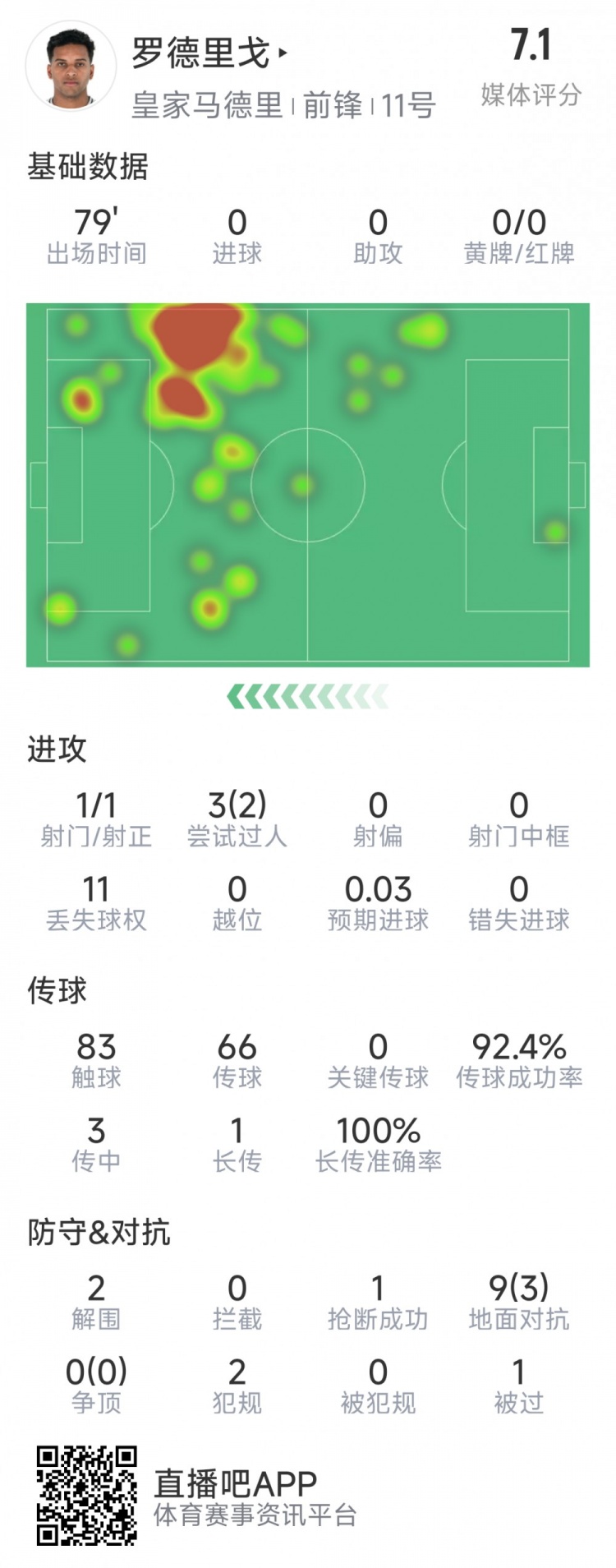  羅德里戈本場數(shù)據(jù)：1次射門，3次過人2次成功，2解圍，1搶斷