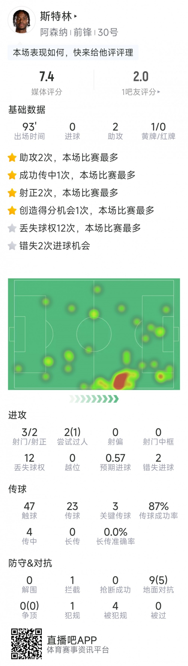  斯特林本場(chǎng)數(shù)據(jù)：2次助攻，3次關(guān)鍵傳球，3射2正，2次錯(cuò)失良機(jī)