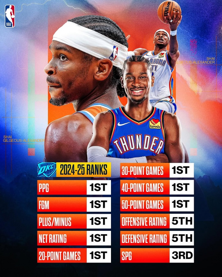  劍指MVP？亞歷山大本賽季得分/進球數(shù)/正負值/凈效率皆聯(lián)盟第一
