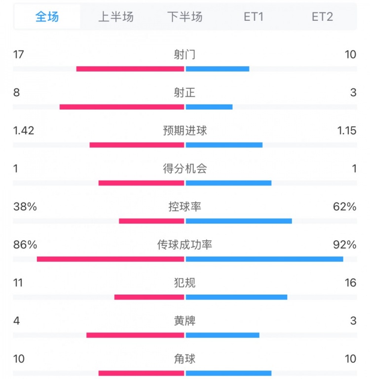  馬競1-0皇馬兩隊數(shù)據(jù)：射門17-10，射正8-3，控球率38%-62%