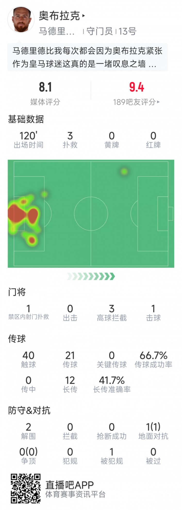  奧布拉克本場(chǎng)數(shù)據(jù)：3次撲救助球隊(duì)零封，點(diǎn)球大戰(zhàn)1次撲點(diǎn)
