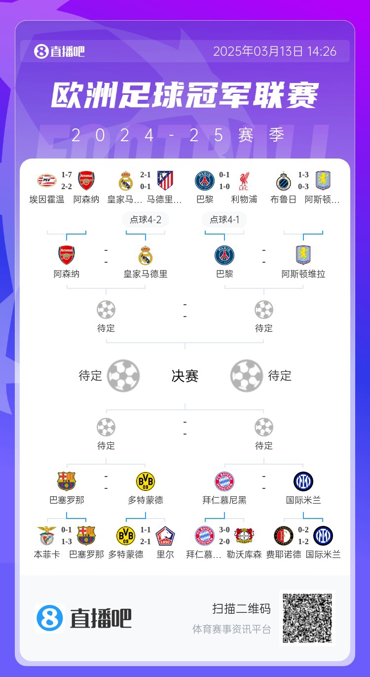  地獄通關(guān)難度！皇馬勝曼城、馬競(jìng)后碰阿森納，半決賽大概率戰(zhàn)巴黎
