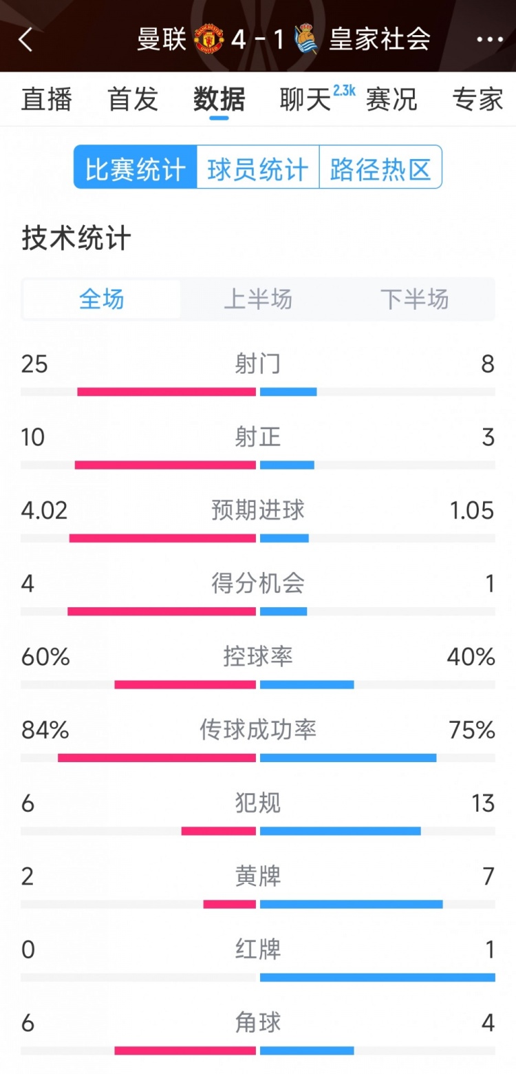  曼聯(lián)4-1皇家社會全場數(shù)據(jù)：射門25-8，射正10-3，得分機會4-1