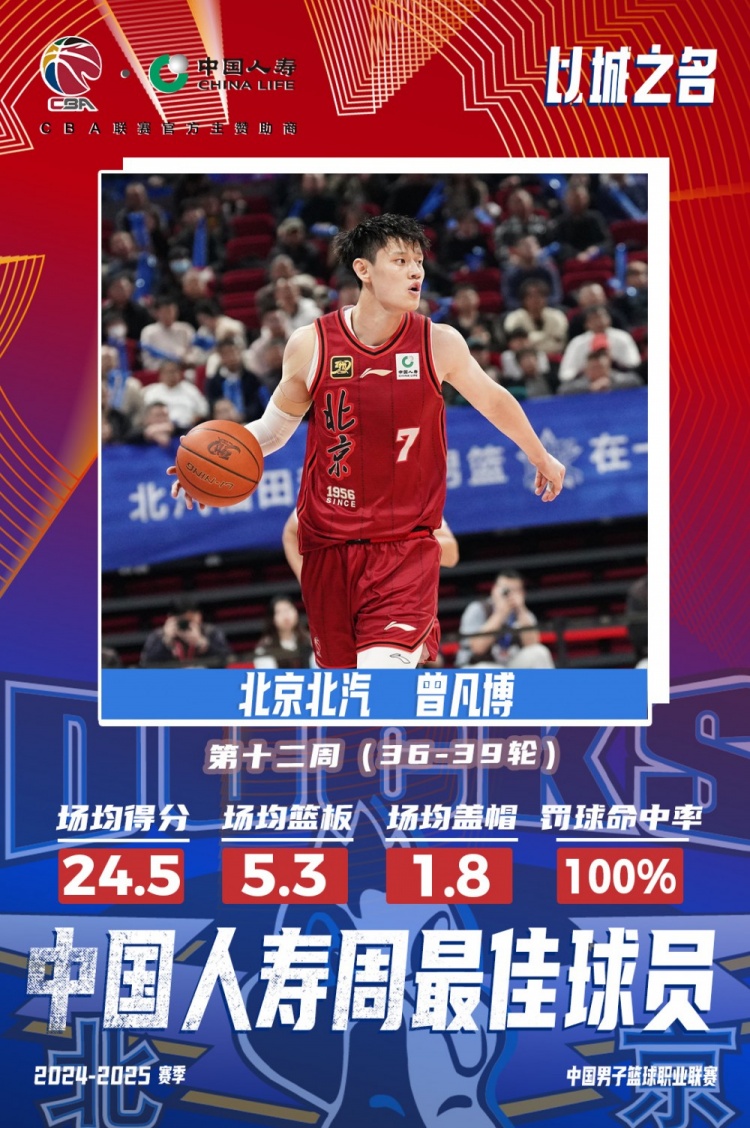  生涯首次！曾凡博當(dāng)選第十二周周最佳球員 場均轟24.5分5.3板
