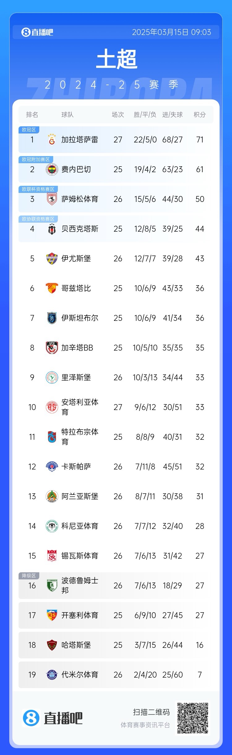  27輪不?。〖永_雷繼續(xù)領(lǐng)跑土超，多賽兩輪領(lǐng)先費(fèi)內(nèi)巴切10分